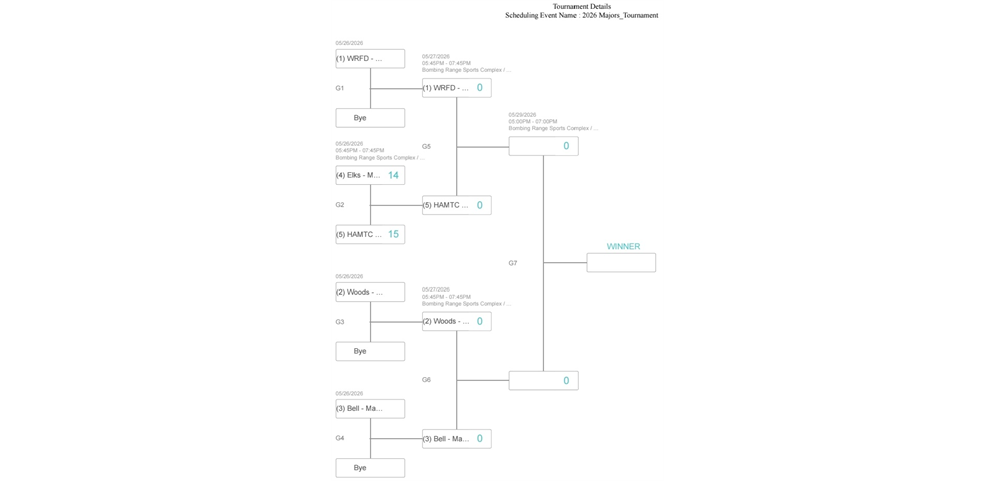 Majors Playoffs